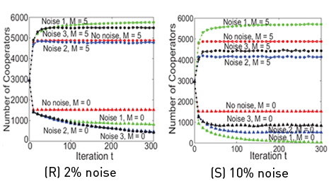 (R) 2% noise, (S) 10% noise