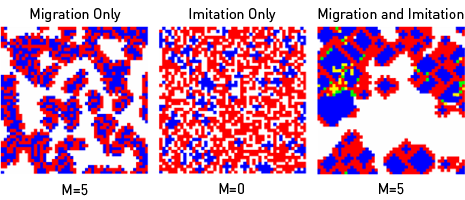 (M) P11 = R = 1, P12 = S = 0, P21 = T = 1.4, P22 = P = 0, as in L, but update rule is reversed, i.e. an individual first imitates, then migrates.